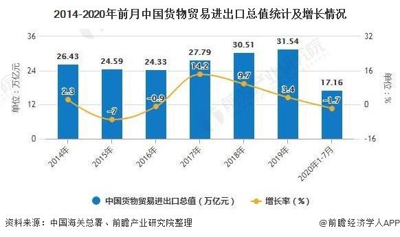 2014-2020年前月中国货物贸易进出口总值统计及增长情况