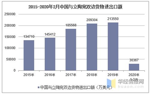 2015-2020年2月中国与立陶宛双边货物进出口额